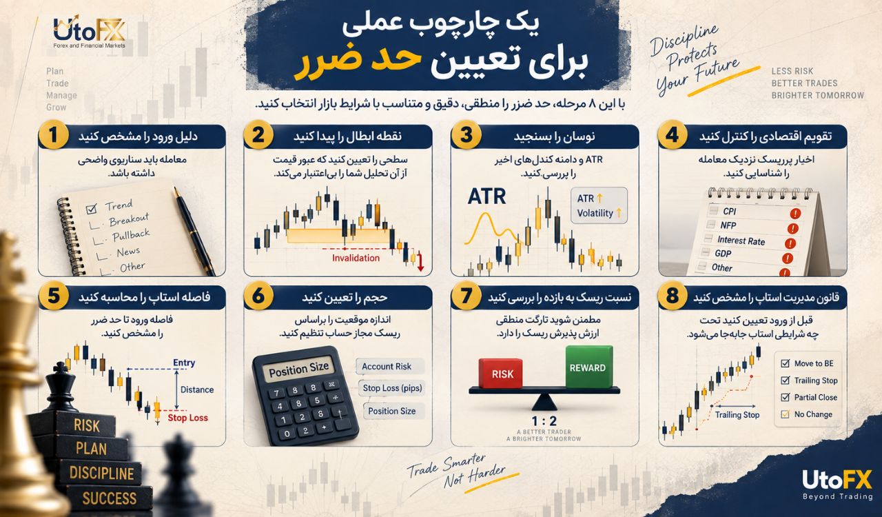 یک چارچوب عملی برای تعیین حد ضرر