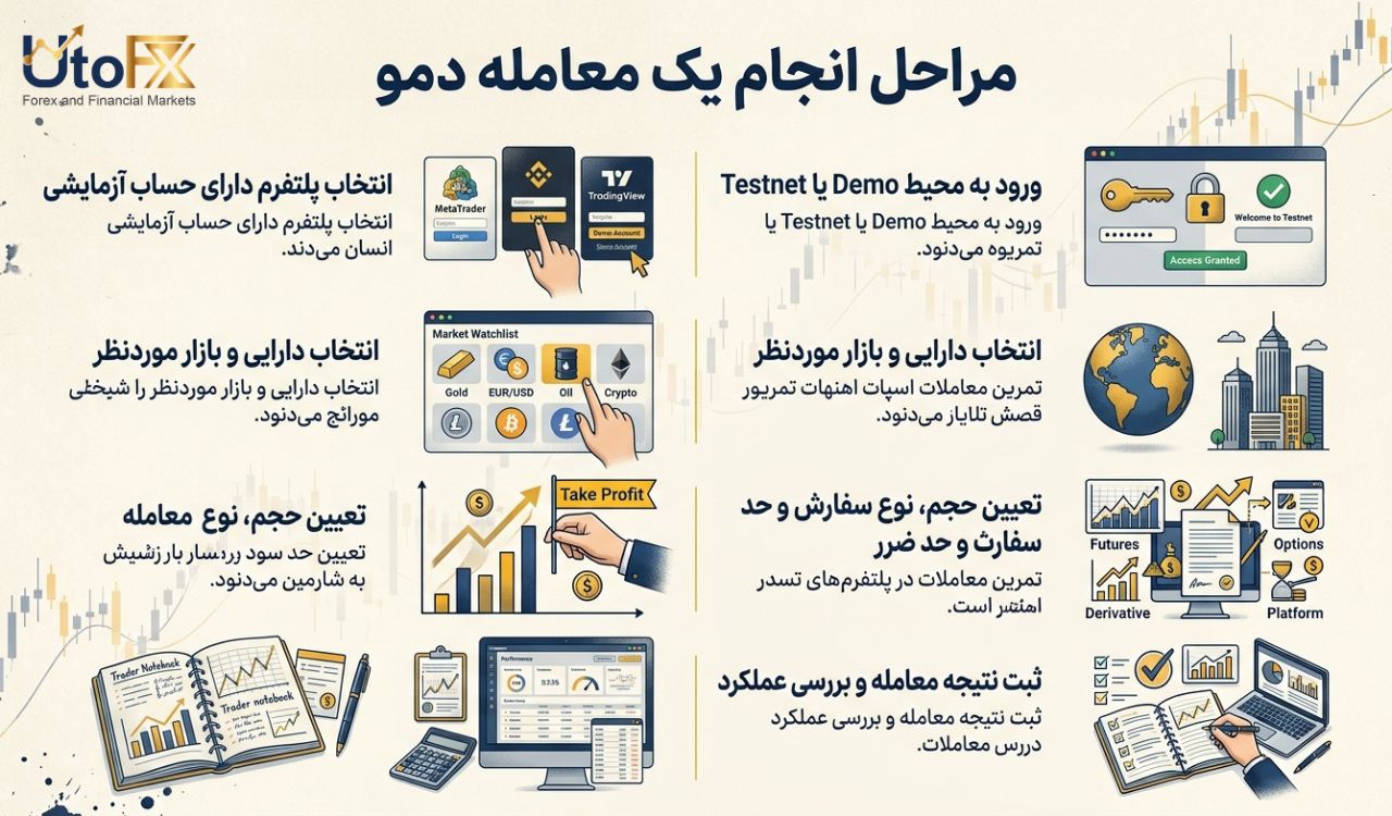 چگونه در ارزهای دیجیتال ترید دمو بزنیم؟
