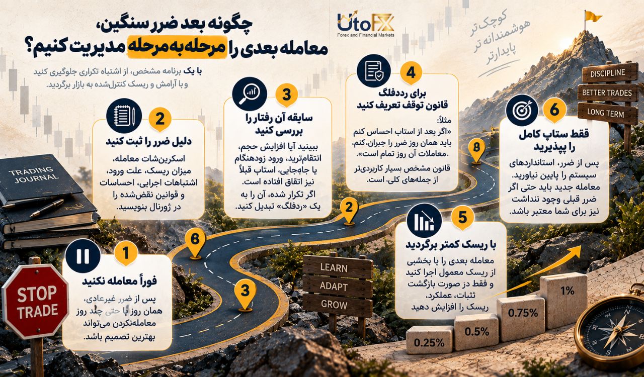 چگونه بعد ضرر سنگین، معامله بعدی را مرحلهبهمرحله مدیریت کنیم؟