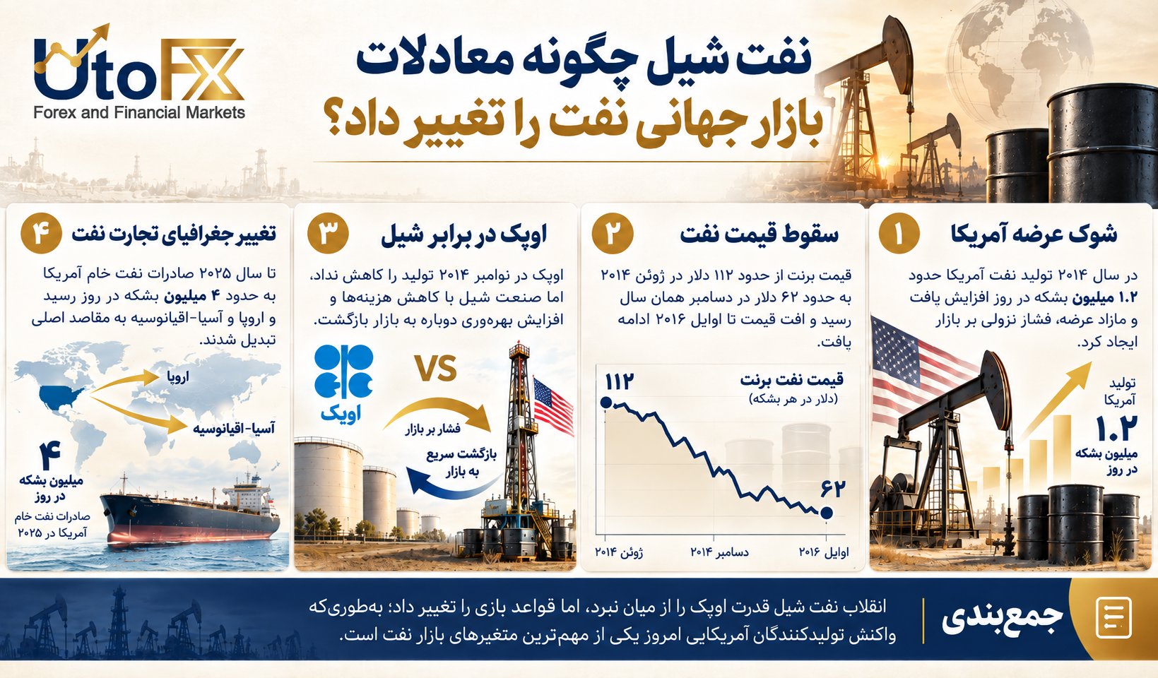 نفت شیل چگونه معادلات بازار جهانی نفت را تغییر داد؟