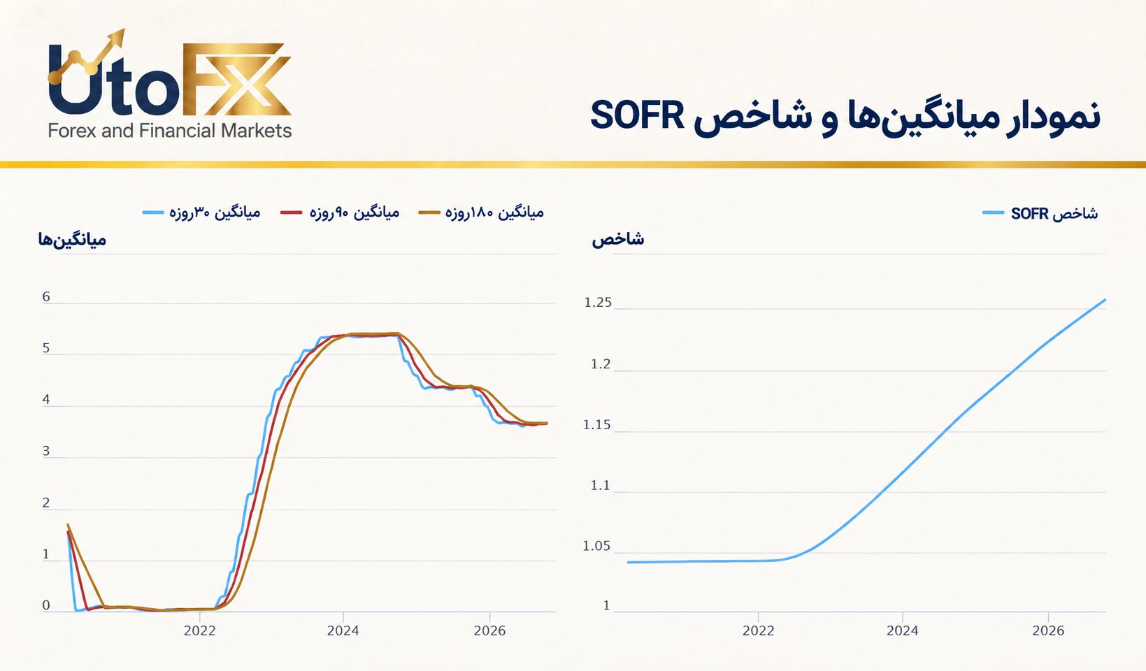 میانگین‌ها و شاخص SOFR