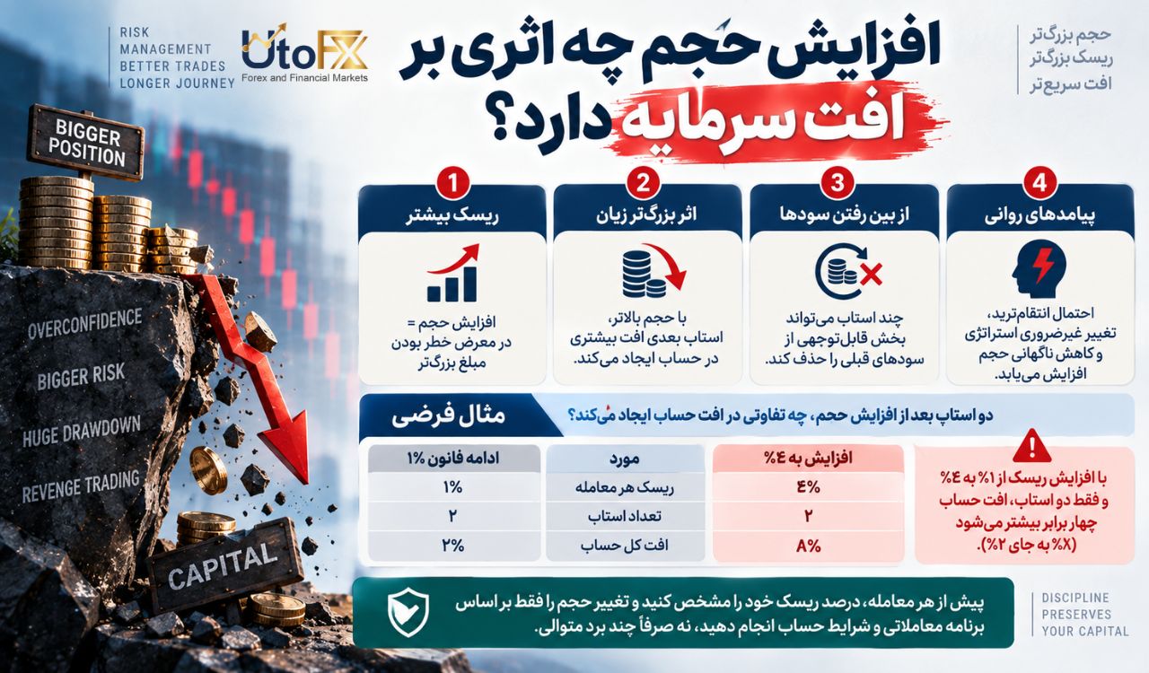 افزایش حجم چه اثری بر افت سرمایه دارد؟