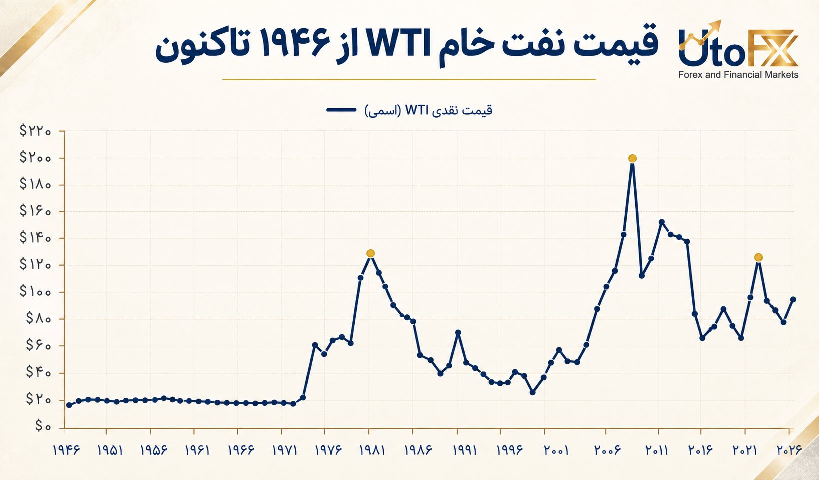 قیمت تاریخی نفت خام امریکا