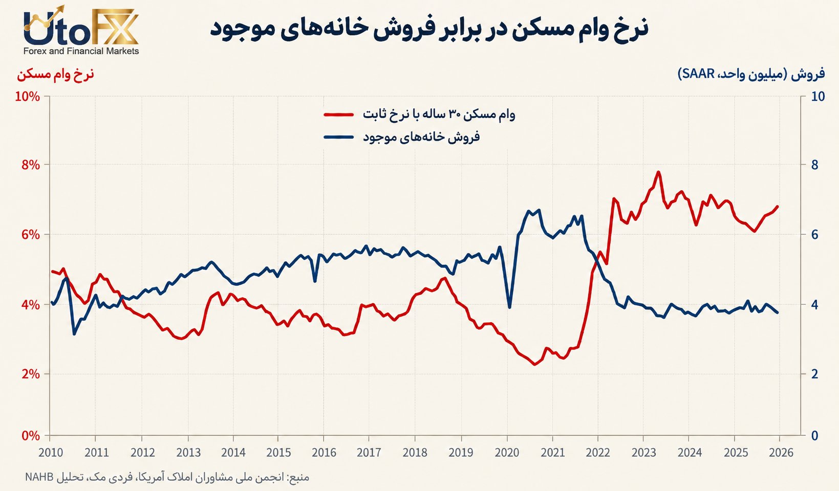 رابطه میان نرخ بهره وام مسکن ۳۰ساله با نرخ ثابت و فروش خانههای موجود در آمریکا