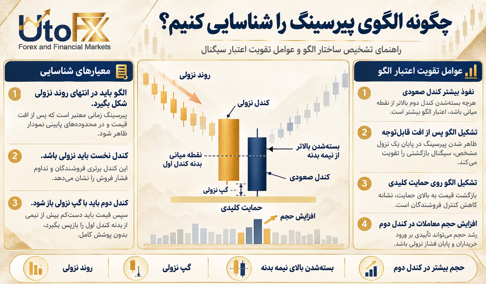 چگونه الگوی پیرسینگ را شناسایی کنیم؟