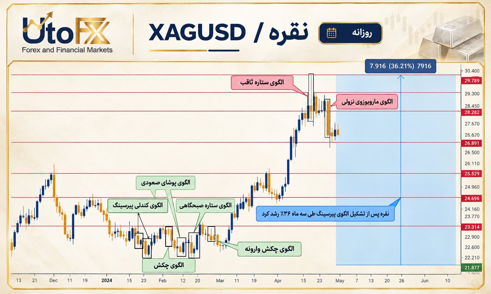 نمودار نقره، تایمفریم روزانه