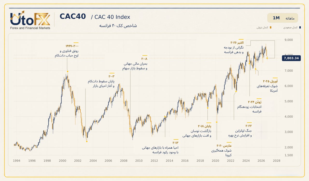 نمودار و تاریخچه شاخص CAC40 فرانسه