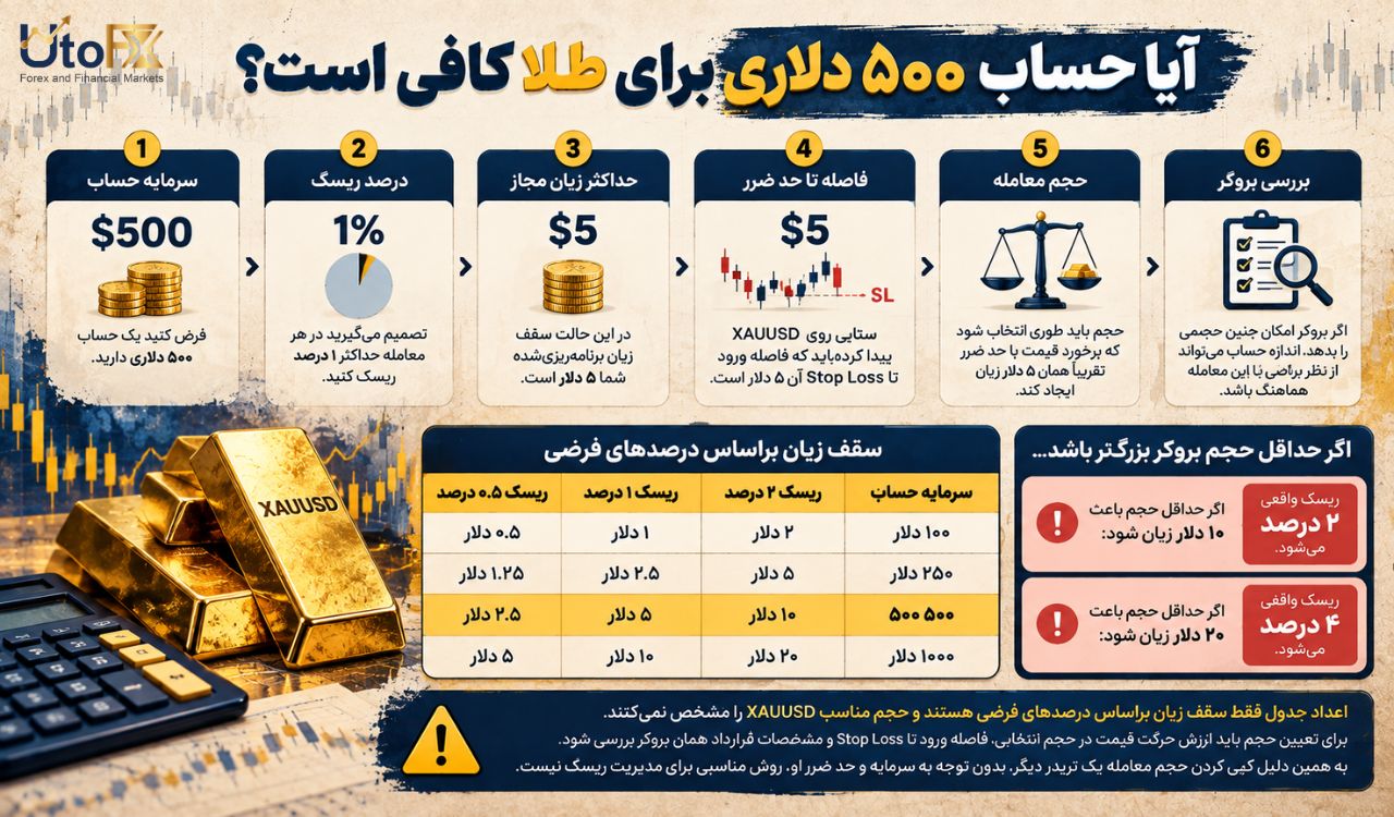 مثال ساده؛ آیا حساب ۵۰۰ دلاری برای طلا کافی است؟