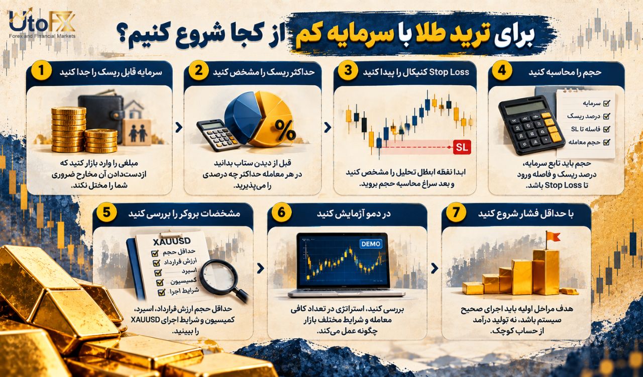 برای ترید طلا با سرمایه کم از کجا شروع کنیم؟