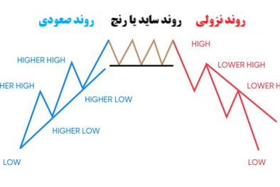 برگشت روند