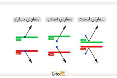 انواع سفارش ها در فارکس