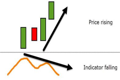 Divergence Definition