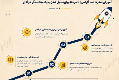 آموزش صفر تا صد فارکس